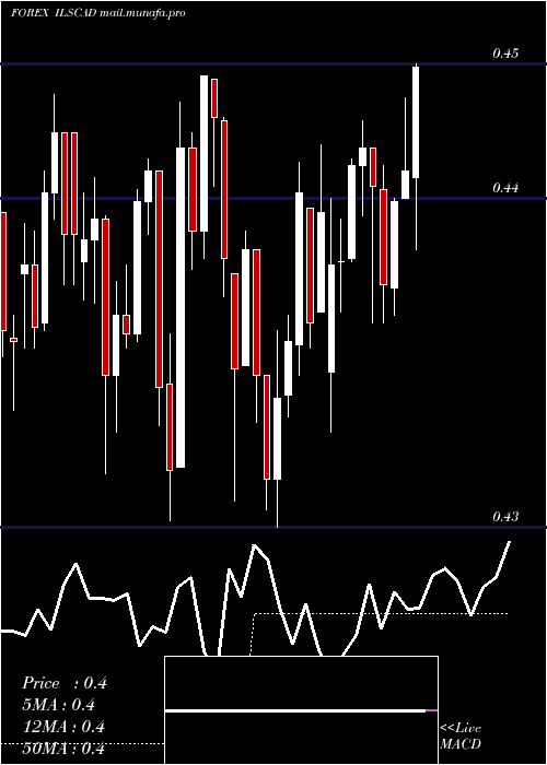  Daily chart NewIsraeli