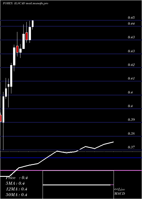  monthly chart NewIsraeli