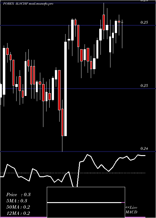  Daily chart NewIsraeli