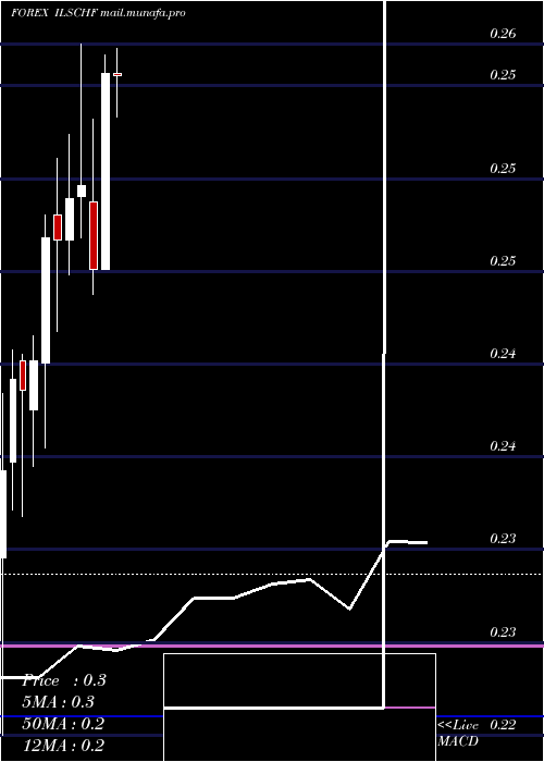  monthly chart NewIsraeli