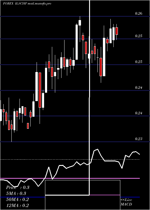  weekly chart NewIsraeli