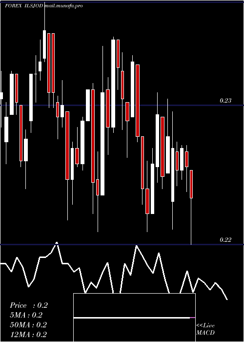  Daily chart NewIsraeli