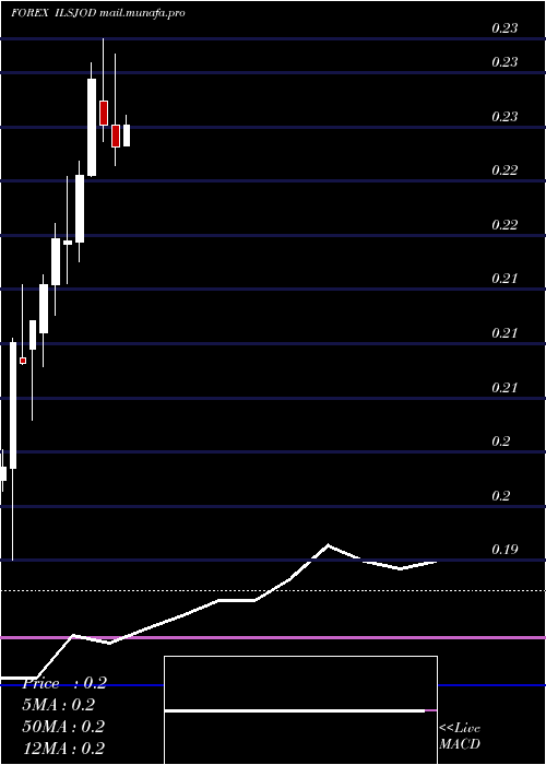  monthly chart NewIsraeli