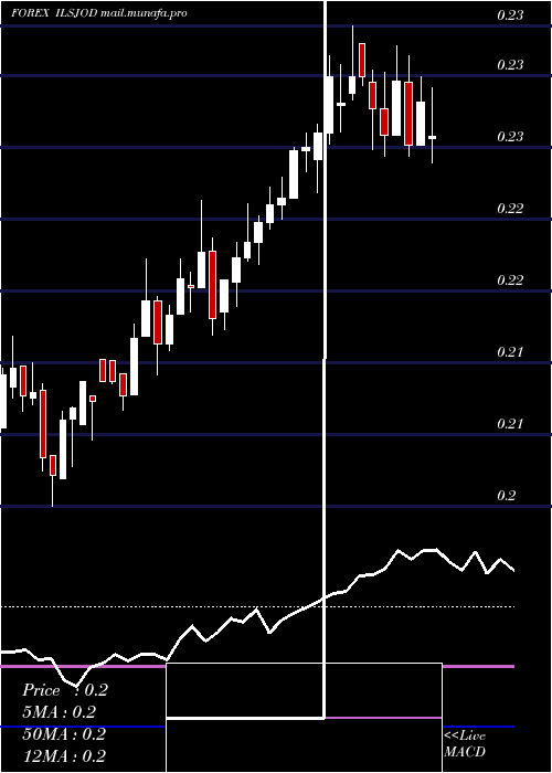 weekly chart NewIsraeli