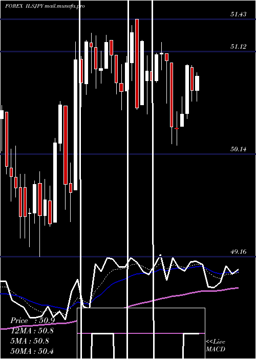  Daily chart NewIsraeli