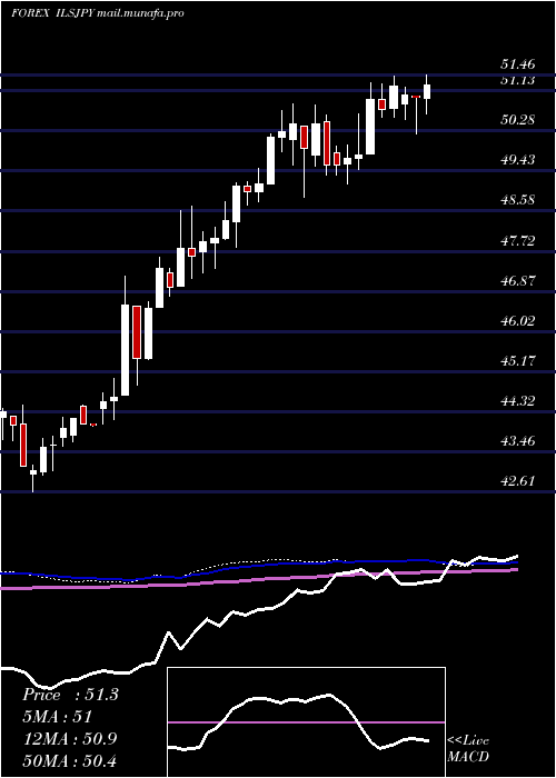  weekly chart NewIsraeli