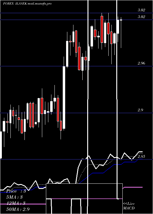  Daily chart NewIsraeli