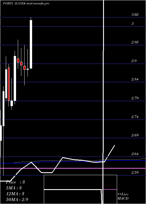  monthly chart NewIsraeli