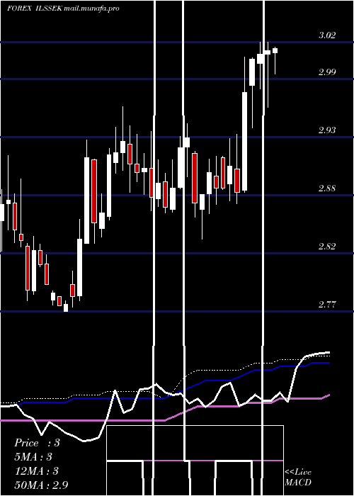  weekly chart NewIsraeli