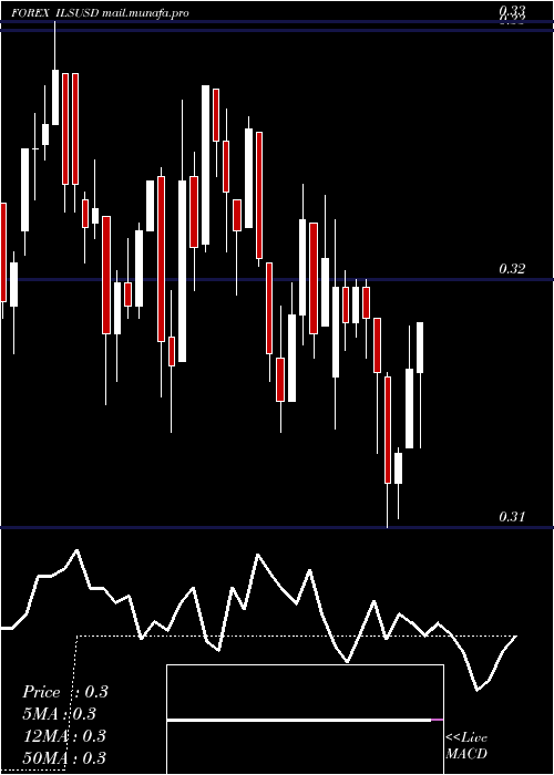  Daily chart NewIsraeli