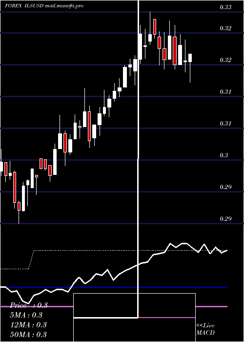  weekly chart NewIsraeli