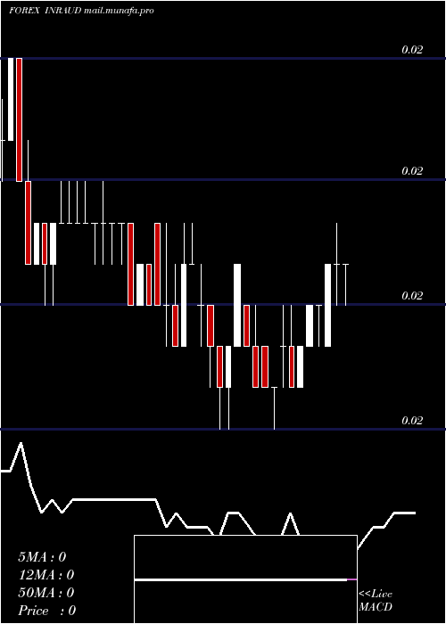  Daily chart IndianRupee