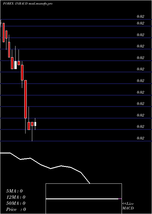  monthly chart IndianRupee