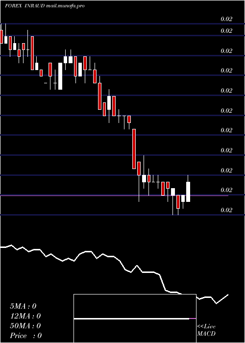 weekly chart IndianRupee