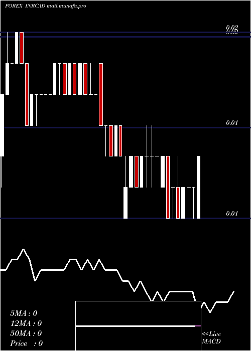  Daily chart IndianRupee