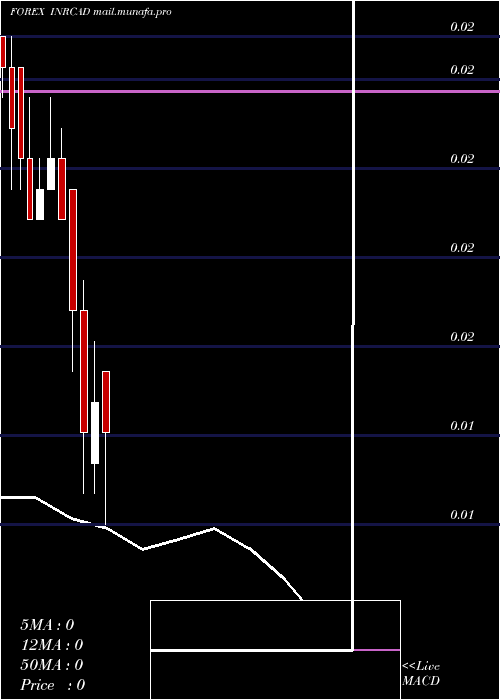  monthly chart IndianRupee