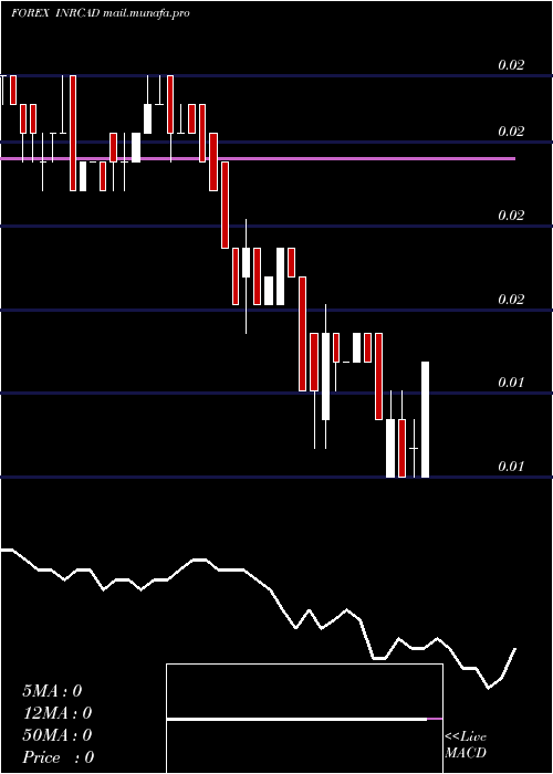  weekly chart IndianRupee