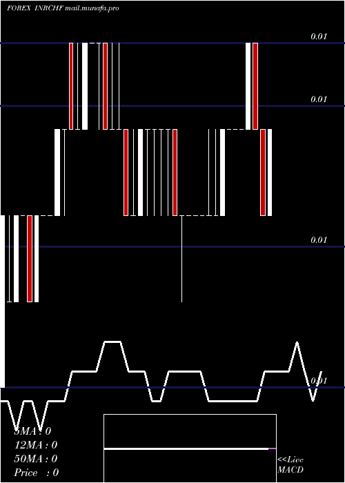  Daily chart IndianRupee