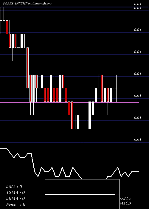  weekly chart IndianRupee