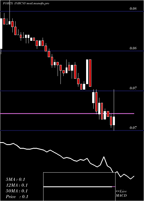  Daily chart IndianRupee