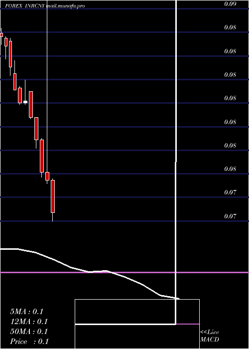  monthly chart IndianRupee