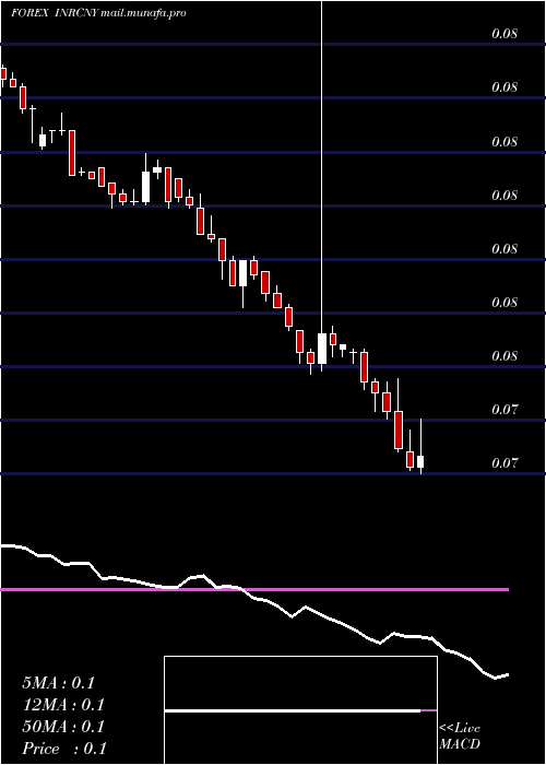  weekly chart IndianRupee