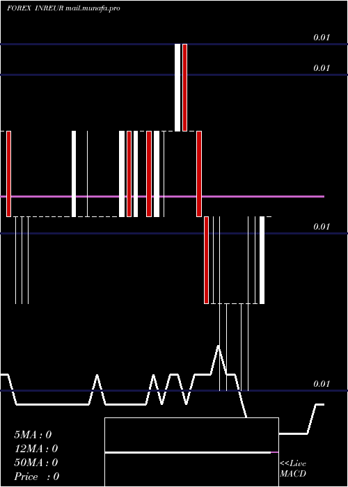  Daily chart IndianRupee