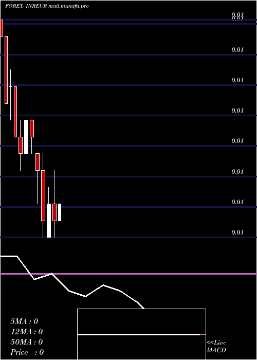  monthly chart IndianRupee