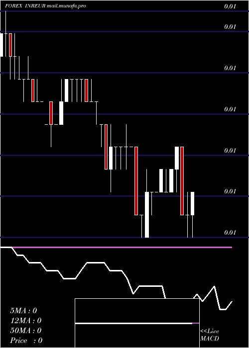  weekly chart IndianRupee