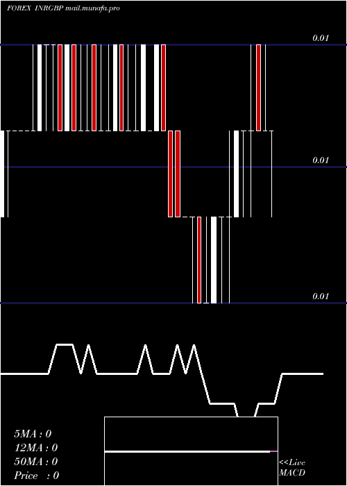  Daily chart IndianRupee