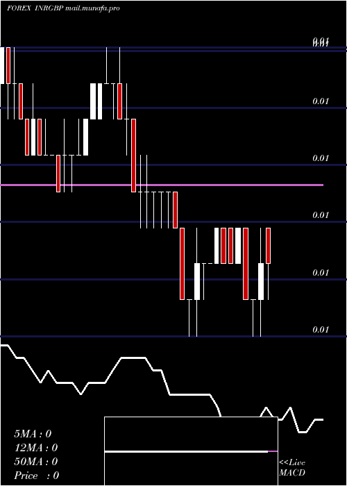  weekly chart IndianRupee