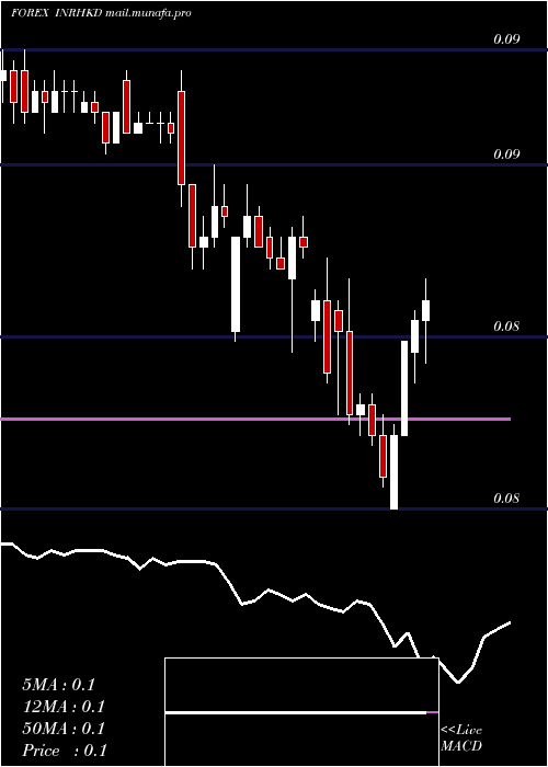  Daily chart IndianRupee