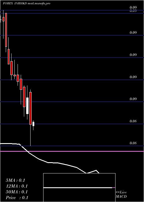  monthly chart IndianRupee
