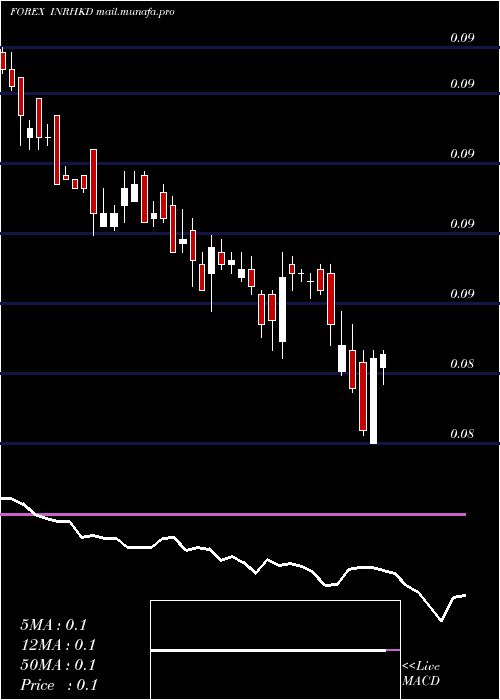  weekly chart IndianRupee