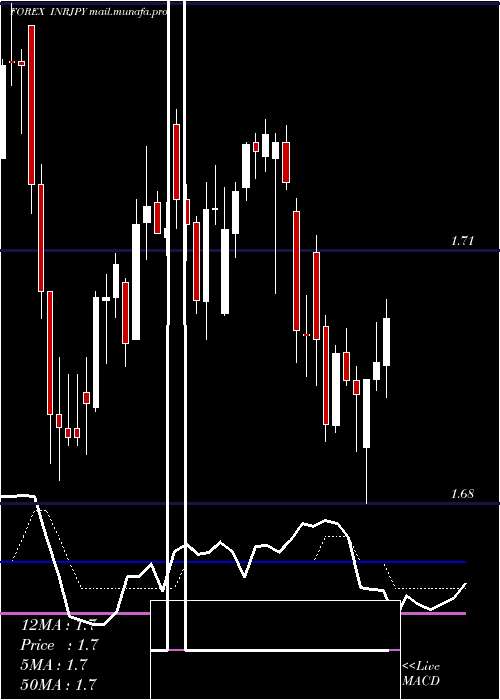  Daily chart IndianRupee