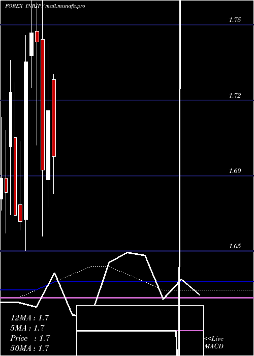  monthly chart IndianRupee