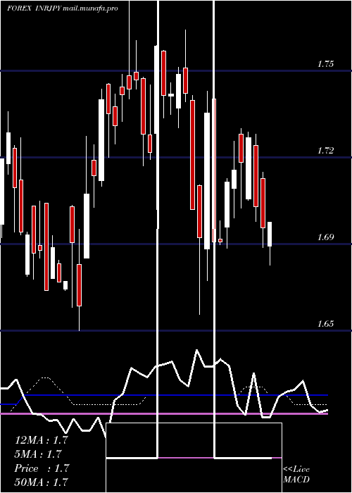  weekly chart IndianRupee