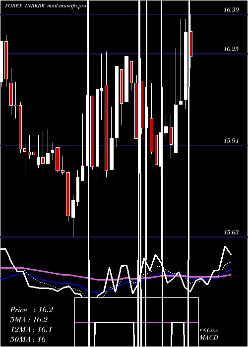  Daily chart IndianRupee