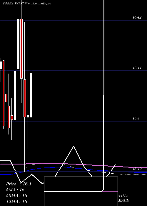  monthly chart IndianRupee