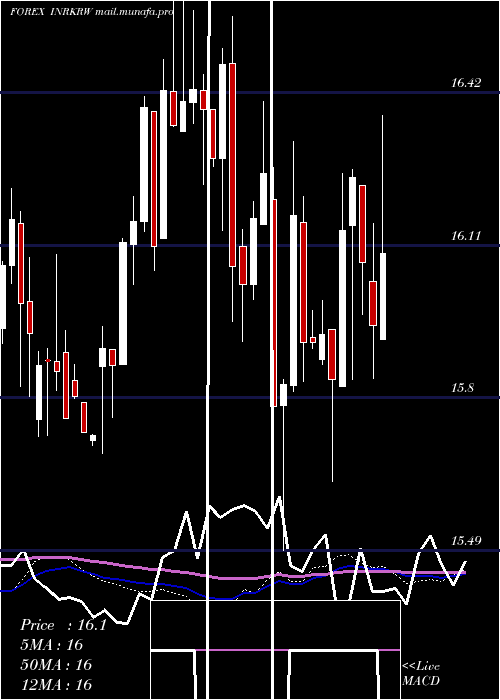  weekly chart IndianRupee