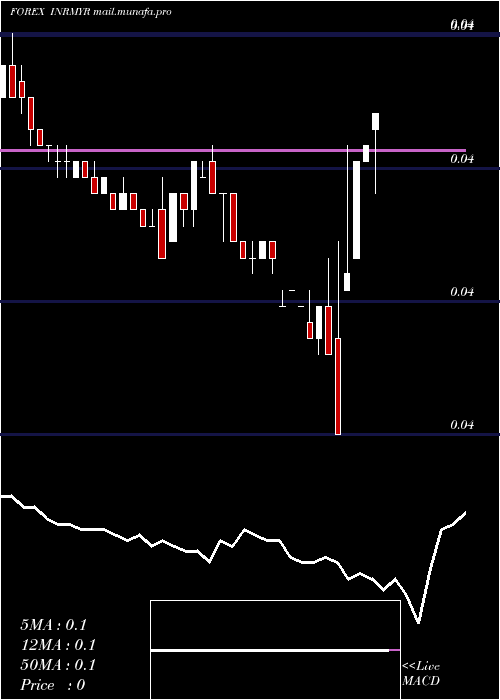  Daily chart IndianRupee