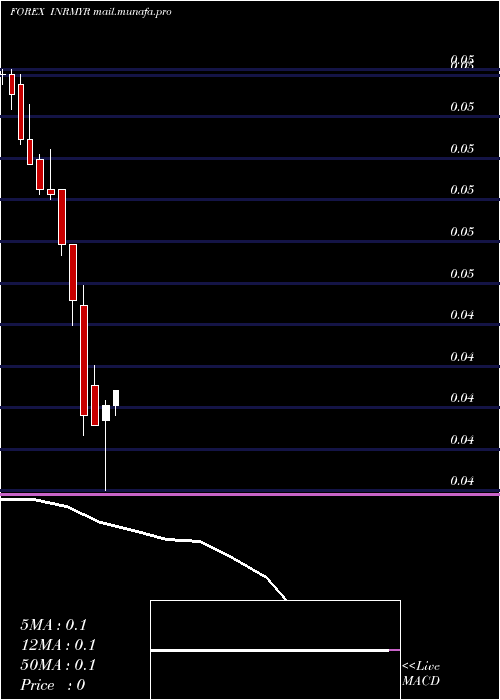  monthly chart IndianRupee