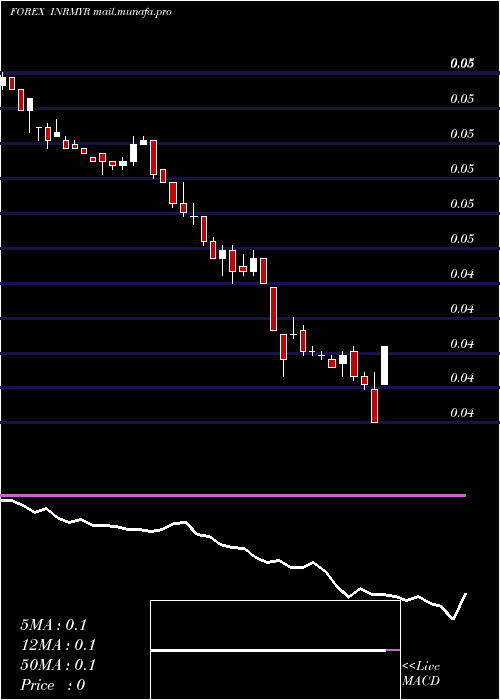  weekly chart IndianRupee