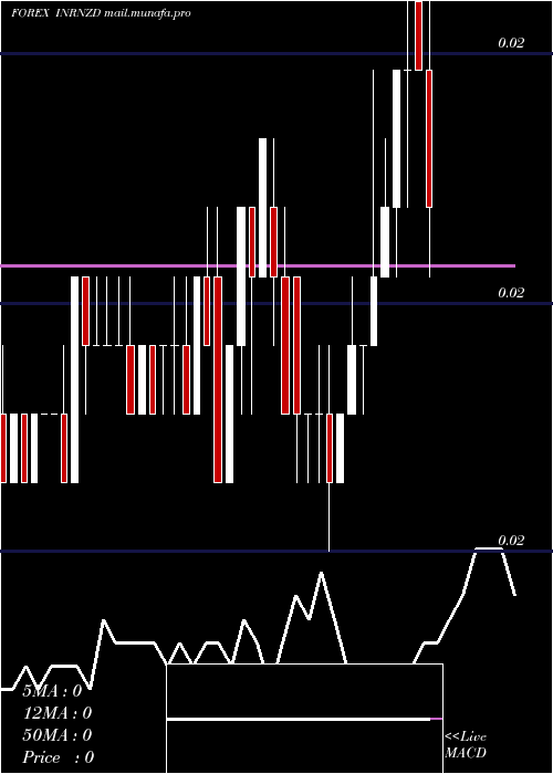  Daily chart IndianRupee