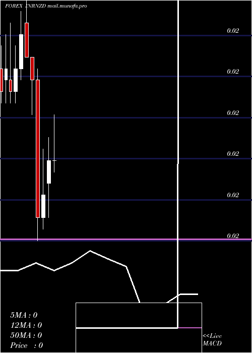  monthly chart IndianRupee