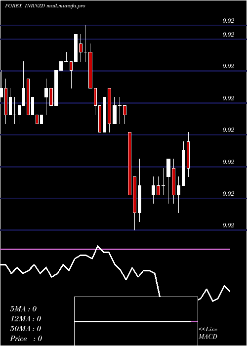  weekly chart IndianRupee