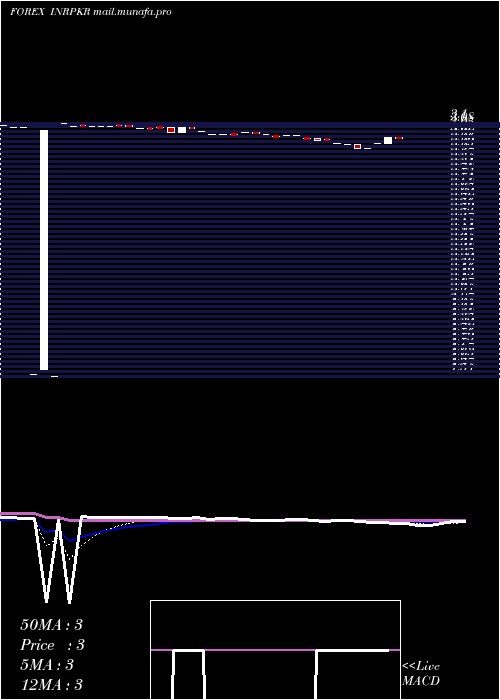  Daily chart IndianRupee
