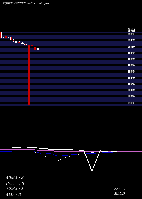  monthly chart IndianRupee