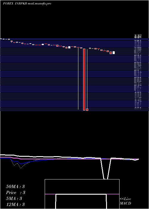  weekly chart IndianRupee