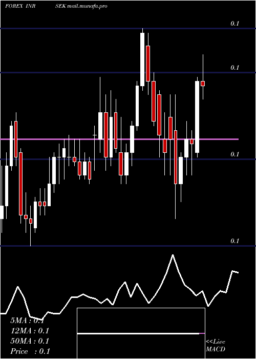  Daily chart IndianRupee